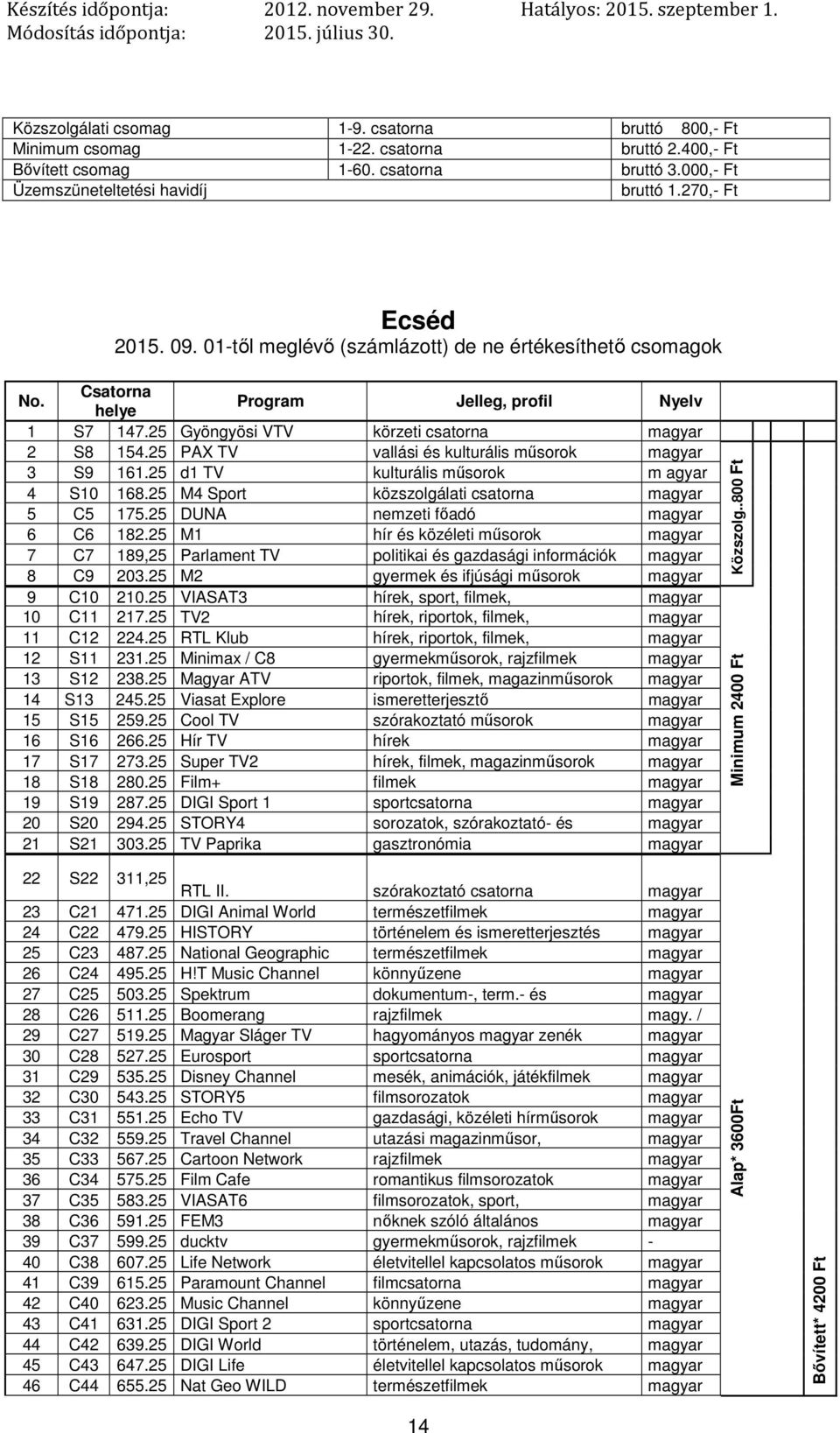 25 PAX TV vallási és kulturális 3 S9 161.25 d1 TV kulturális m agyar 4 S10 168.25 M4 Sport közszolgálati csatorna 5 C5 175.25 DUNA nemzeti főadó 6 C6 182.