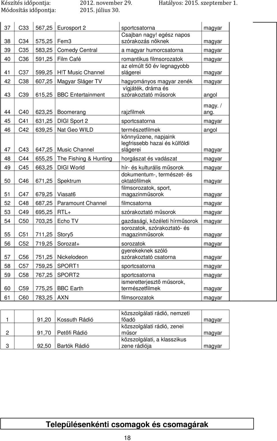 T Music Channel slágerei 42 C38 607,25 Magyar Sláger TV hagyományos zenék vígjáték, dráma és 43 C39 615,25 BBC Entertainment szórakoztató 44 C40 623,25 Boomerang rajzfilmek magy. / ang.