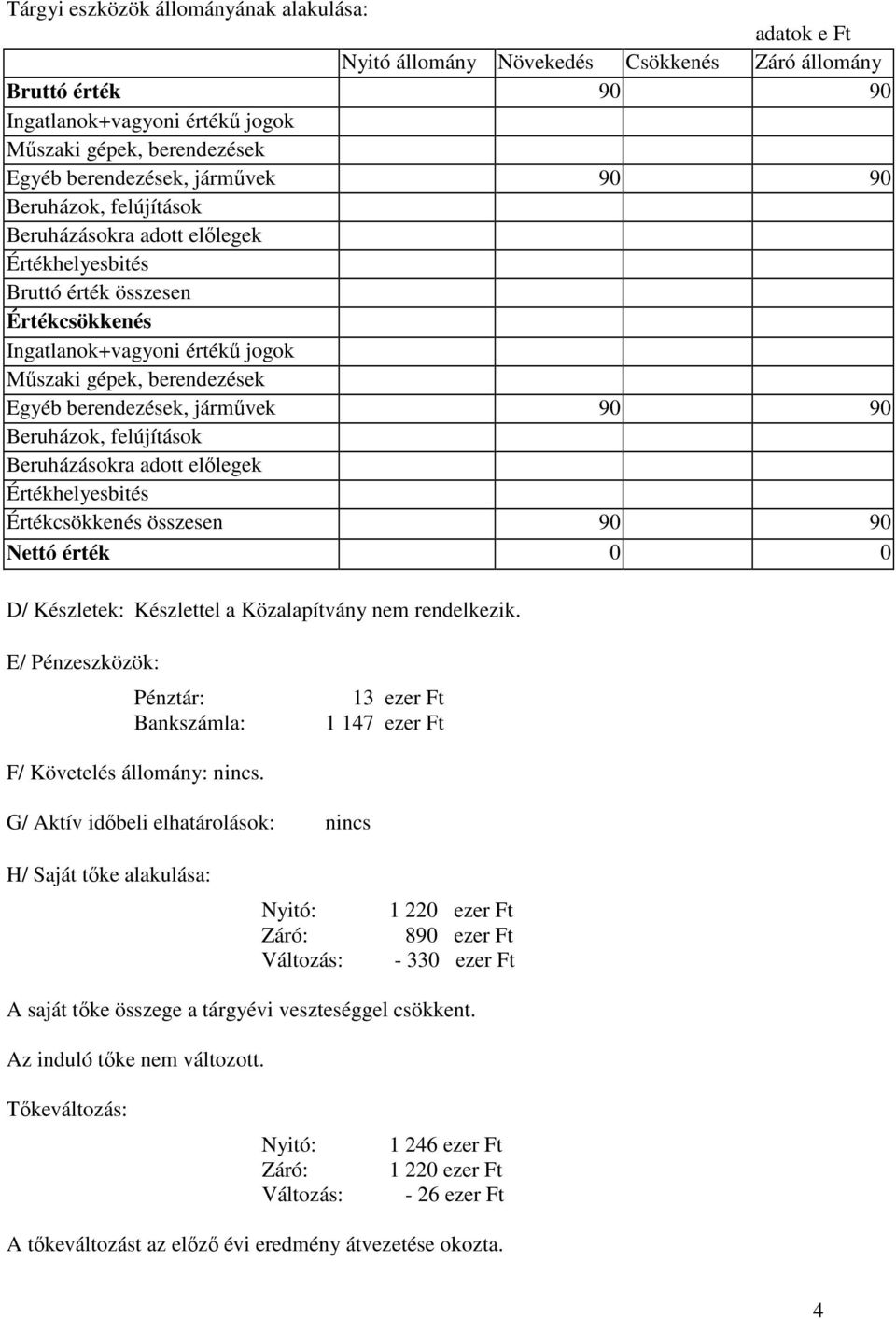 berendezések, jármővek 90 90 Beruházok, felújítások Beruházásokra adott elılegek Értékhelyesbités Értékcsökkenés összesen 90 90 Nettó érték 0 0 D/ Készletek: Készlettel a Közalapítvány nem