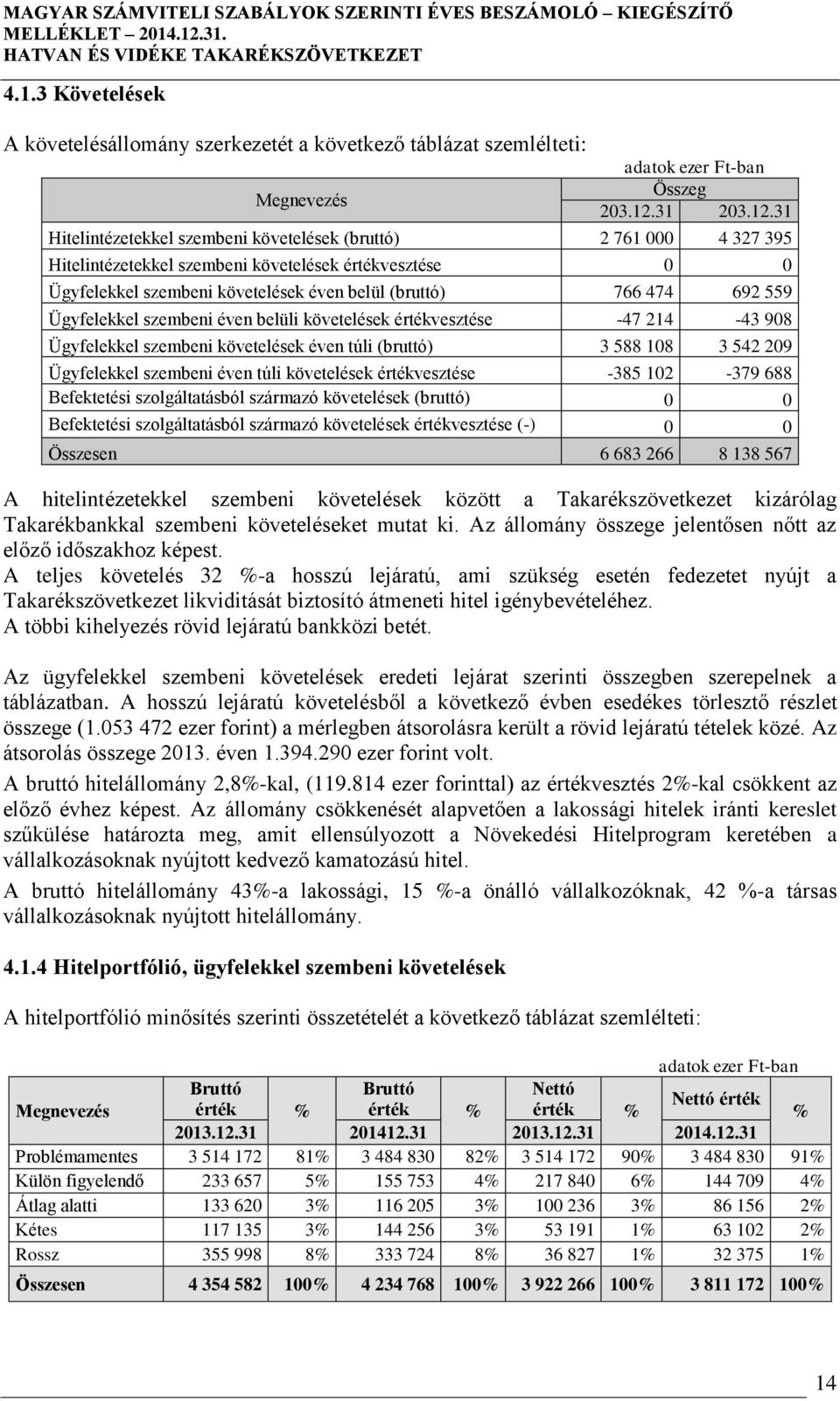 31 Hitelintézetekkel szembeni követelések (bruttó) 2 761 000 4 327 395 Hitelintézetekkel szembeni követelések értékvesztése 0 0 Ügyfelekkel szembeni követelések éven belül (bruttó) 766 474 692 559