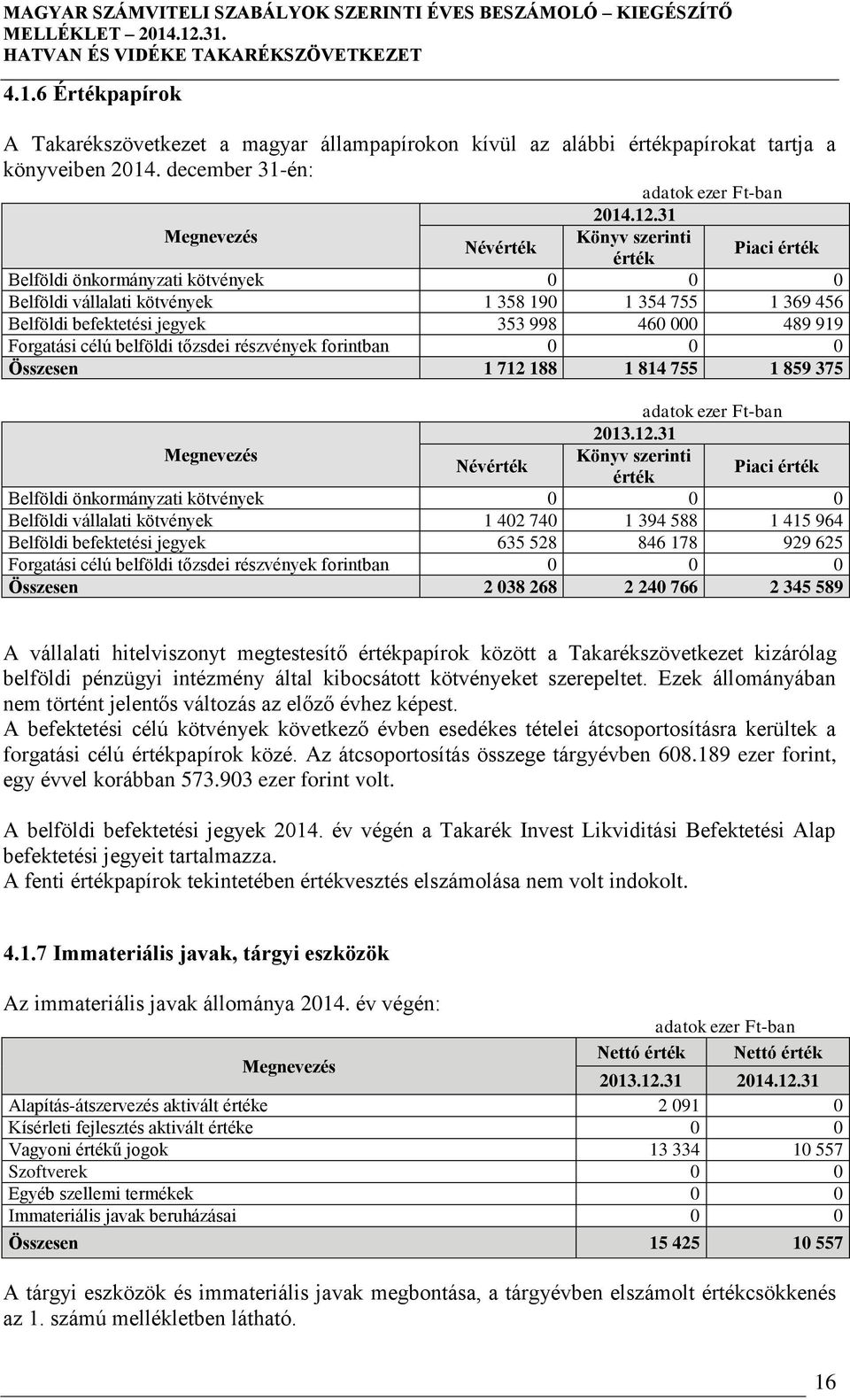 Forgatási célú belföldi tőzsdei részvények forintban 0 0 0 Összesen 1 712 