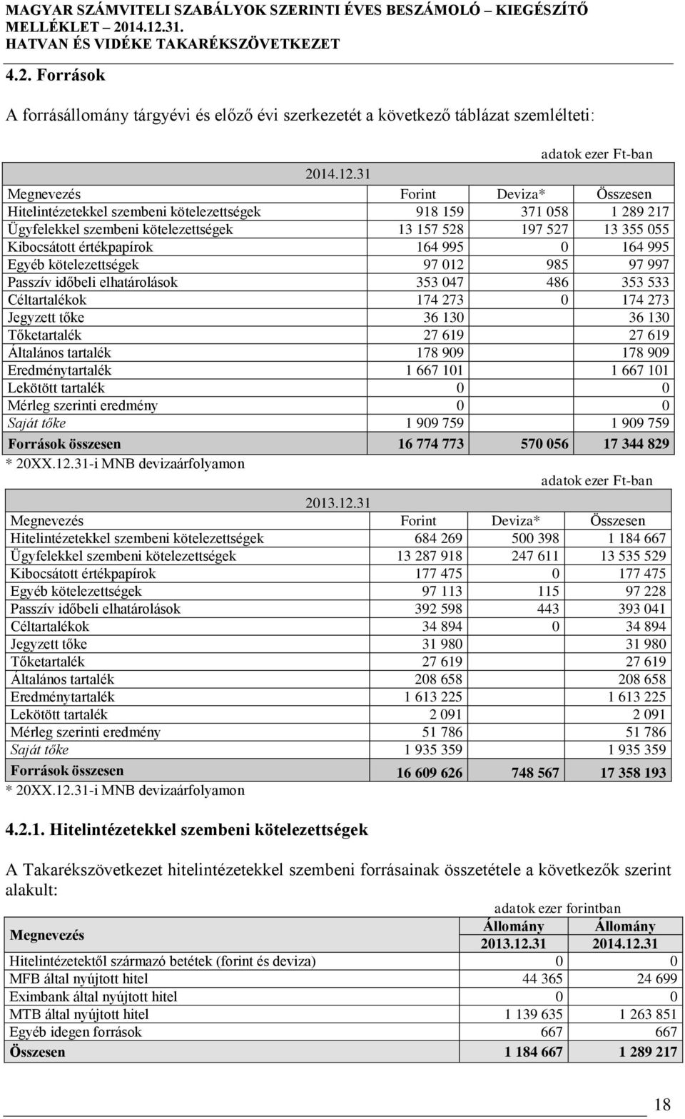 164 995 Egyéb kötelezettségek 97 012 985 97 997 Passzív időbeli elhatárolások 353 047 486 353 533 Céltartalékok 174 273 0 174 273 Jegyzett tőke 36 130 36 130 Tőketartalék 27 619 27 619 Általános