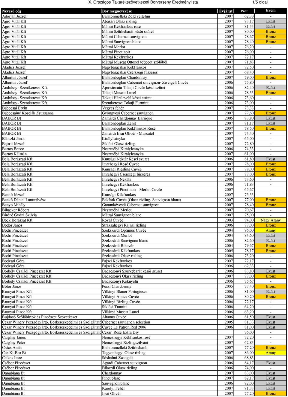 2007 78,40 Bronz Agro Vitál Kft Mátrai Merlot 2007 76,20 - Agro Vitál Kft Mátrai Pinot noir 2007 76,00 - Agro Vitál Kft Mátrai Kékfrankos 2007 72,17 - Agro Vitál Kft Mátrai Muscat Ottonel töppedt