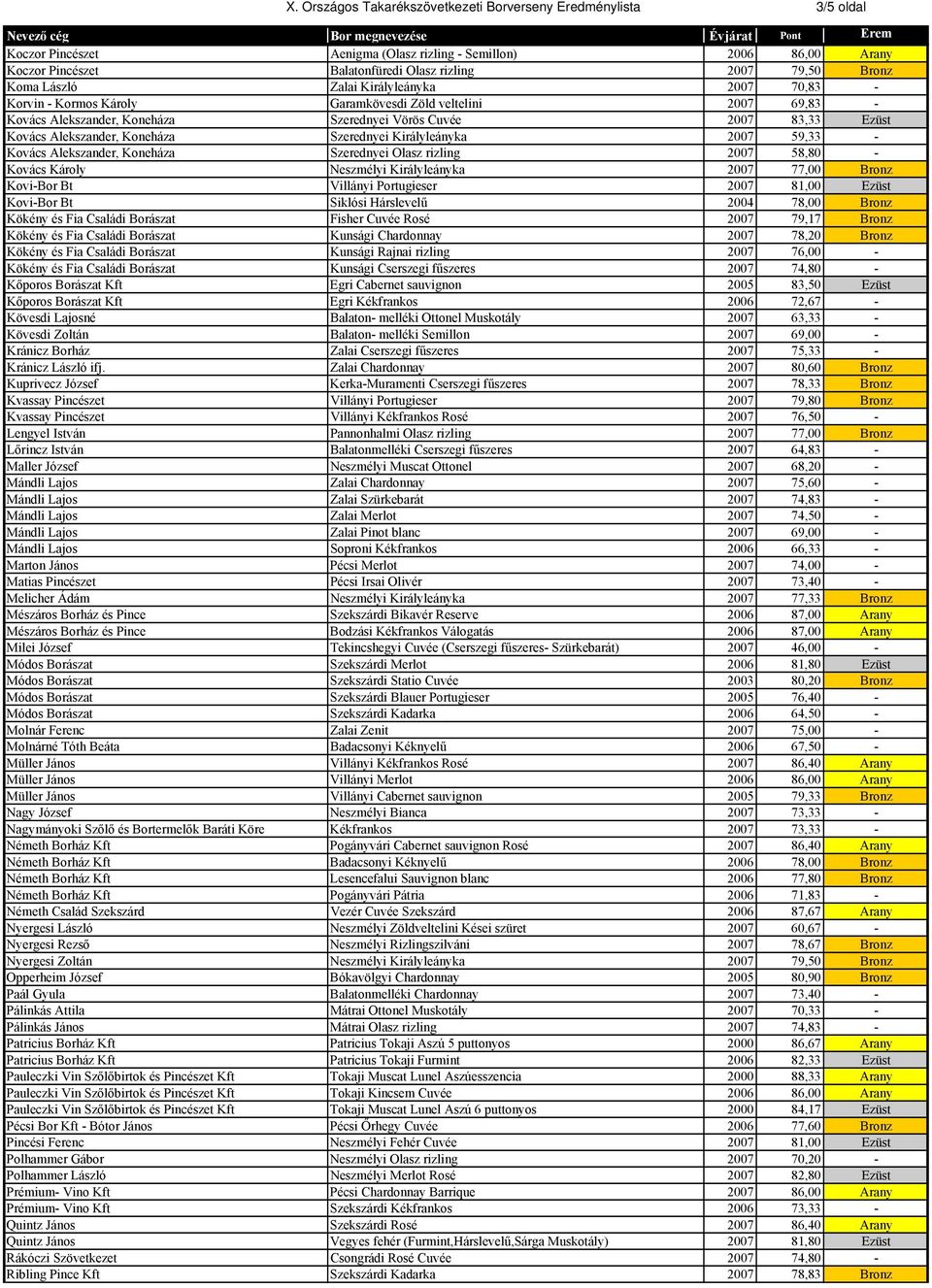 Koneháza Szerednyei Királyleányka 2007 59,33 - Kovács Alekszander, Koneháza Szerednyei Olasz rizling 2007 58,80 - Kovács Károly Neszmélyi Királyleányka 2007 77,00 Bronz Kovi-Bor Bt Villányi