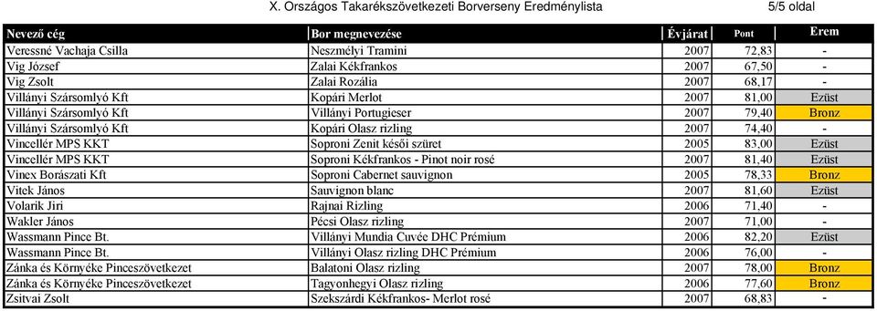 Soproni Zenit késői szüret 2005 83,00 Ezüst Vincellér MPS KKT Soproni Kékfrankos - Pinot noir rosé 2007 81,40 Ezüst Vinex Borászati Kft Soproni Cabernet sauvignon 2005 78,33 Bronz Vitek János