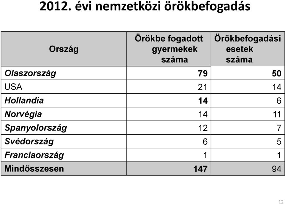 50 USA 21 14 Hollandia 14 6 Norvégia 14 11 Spanyolország