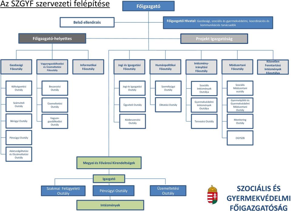 Főosztály Közvetlen Fenntartású Intézmények Főosztálya Költségvetési Osztály Beszerzési Osztály Jogi és Igazgatási Osztály Személyügyi Osztály Szociális Intézmények Osztálya Szociális Módszertani