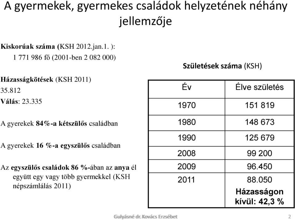 335 A gyerekek 84%-a kétszülős családban A gyerekek 16 %-a egyszülős családban Az egyszülős családok 86 %-ában az anya él együtt