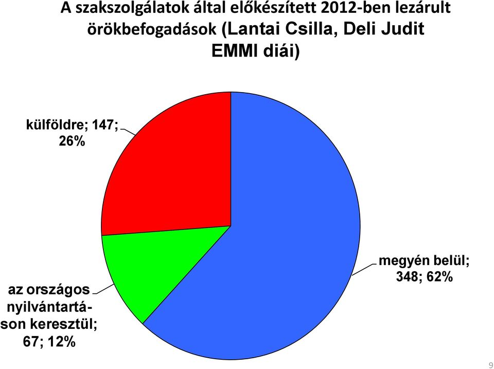 Judit EMMI diái) külföldre; 147; 26% az országos