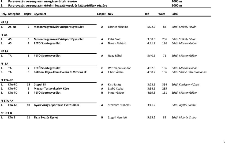 AS 5 Mosonmagyaróvári Vízisport Egyesület A Pető Zsolt 3:58.6 206 Edző: Székely István 2. AS 4 PETŐ Sportegyesület A Novák Richárd 4:41.2 126 Edző: Márton Gábor NF TA 1.