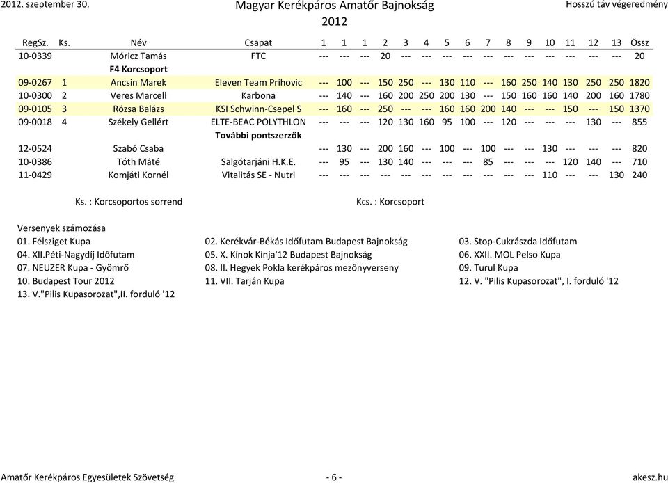 --- 130 110 --- 160 250 140 130 250 250 1820 10-0300 2 Veres Marcell Karbona --- 140 --- 160 200 250 200 130 --- 150 160 160 140 200 160 1780 09-0105 3 Rózsa Balázs KSI Schwinn-Csepel S --- 160 ---