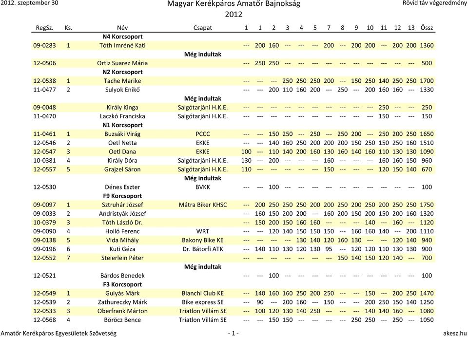 --- --- --- --- --- --- 500 N2 Korcsoport 12-0538 1 Tache Marike --- --- --- 250 250 250 200 --- 150 250 140 250 250 1700 11-0477 2 Sulyok Enikő --- --- 200 110 160 200 --- 250 --- 200 160 160 ---