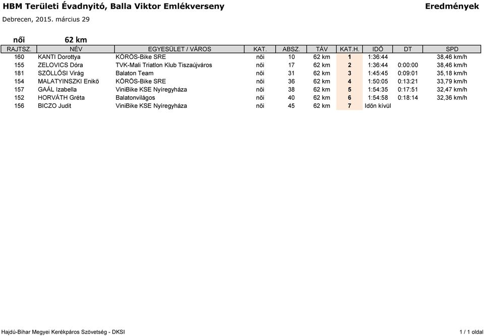 KÖRÖS-Bike SRE női 36 62 km 4 1:50:05 0:13:21 33,79 km/h 157 GAÁL Izabella ViniBike KSE Nyíregyháza női 38 62 km 5 1:54:35 0:17:51 32,47