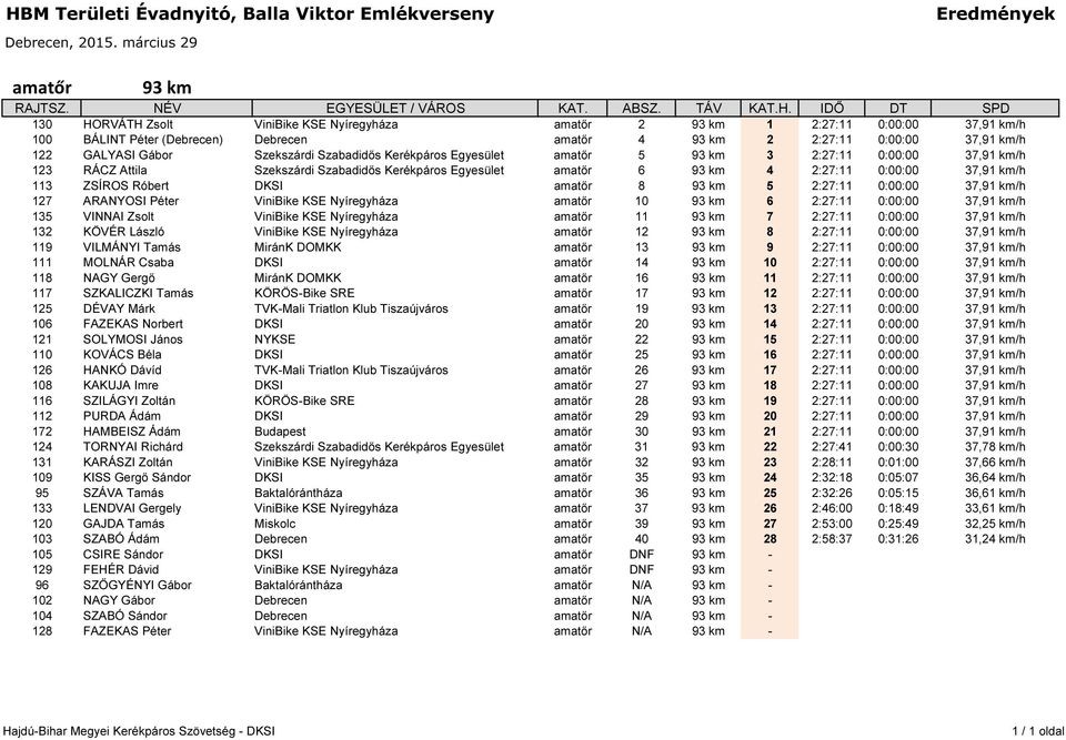 ZSÍROS Róbert DKSI amatőr 8 93 km 5 2:27:11 0:00:00 37,91 km/h 127 ARANYOSI Péter ViniBike KSE Nyíregyháza amatőr 10 93 km 6 2:27:11 0:00:00 37,91 km/h 135 VINNAI Zsolt ViniBike KSE Nyíregyháza