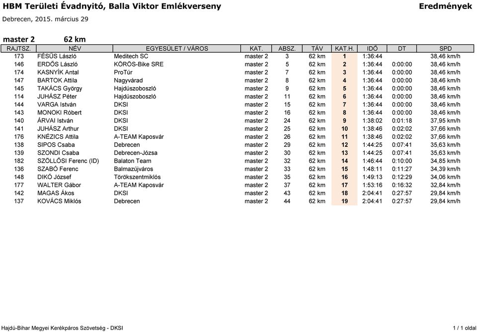Péter Hajdúszoboszló master 2 11 62 km 6 1:36:44 0:00:00 38,46 km/h 144 VARGA István DKSI master 2 15 62 km 7 1:36:44 0:00:00 38,46 km/h 143 MONOKI Róbert DKSI master 2 16 62 km 8 1:36:44 0:00:00