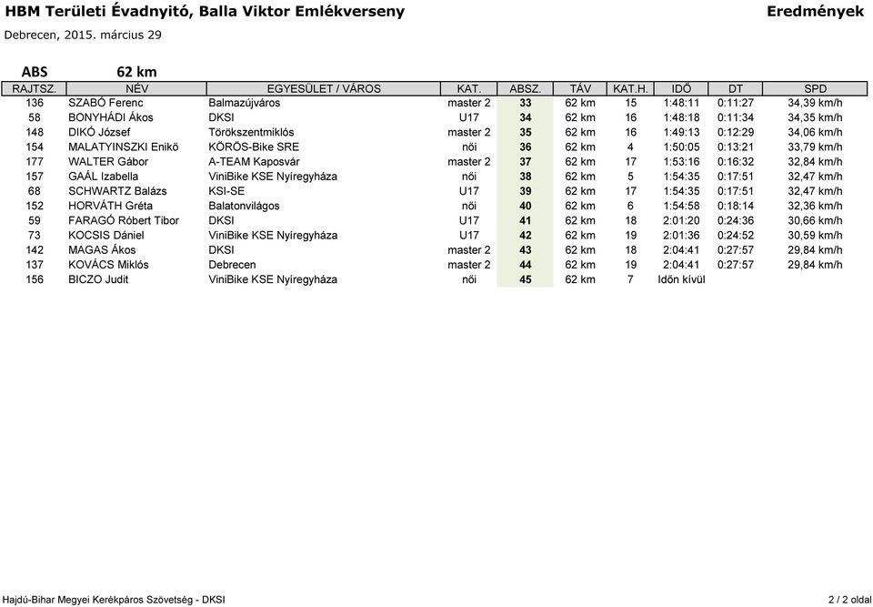 157 GAÁL Izabella ViniBike KSE Nyíregyháza női 38 62 km 5 1:54:35 0:17:51 32,47 km/h 68 SCHWARTZ Balázs KSI-SE U17 39 62 km 17 1:54:35 0:17:51 32,47 km/h 152 HORVÁTH Gréta Balatonvilágos női 40 62 km