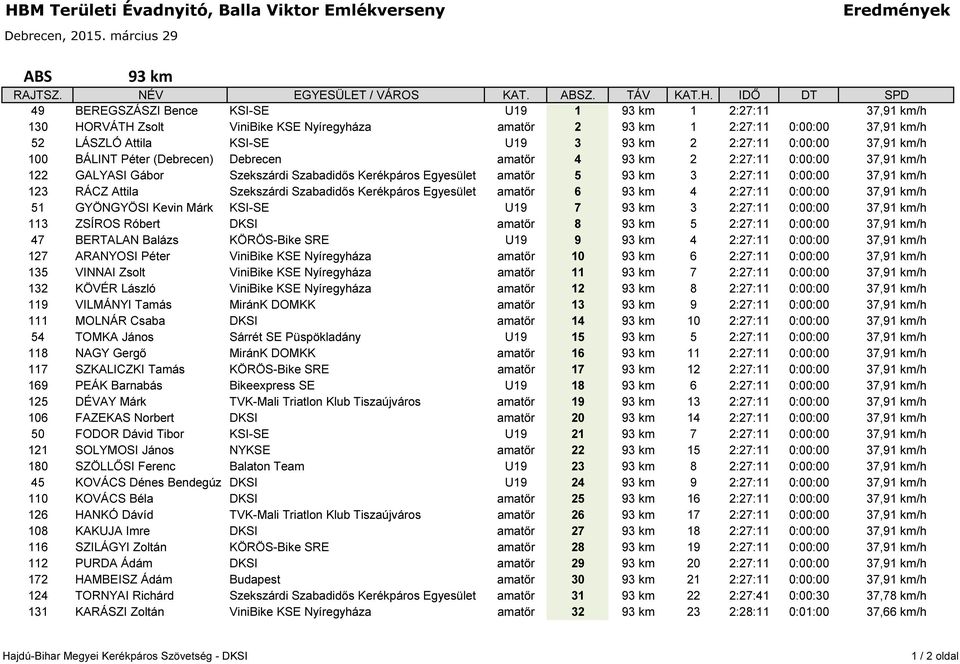 0:00:00 37,91 km/h 123 RÁCZ Attila Szekszárdi Szabadidős Kerékpáros Egyesület amatőr 6 93 km 4 2:27:11 0:00:00 37,91 km/h 51 GYÖNGYÖSI Kevin Márk KSI-SE U19 7 93 km 3 2:27:11 0:00:00 37,91 km/h 113