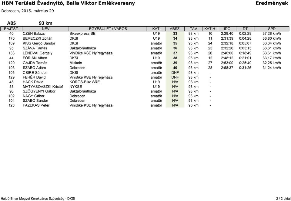 FÓRIÁN Albert DKSI U19 38 93 km 12 2:48:12 0:21:01 33,17 km/h 120 GAJDA Tamás Miskolc amatőr 39 93 km 27 2:53:00 0:25:49 32,25 km/h 103 SZABÓ Ádám Debrecen amatőr 40 93 km 28 2:58:37 0:31:26 31,24