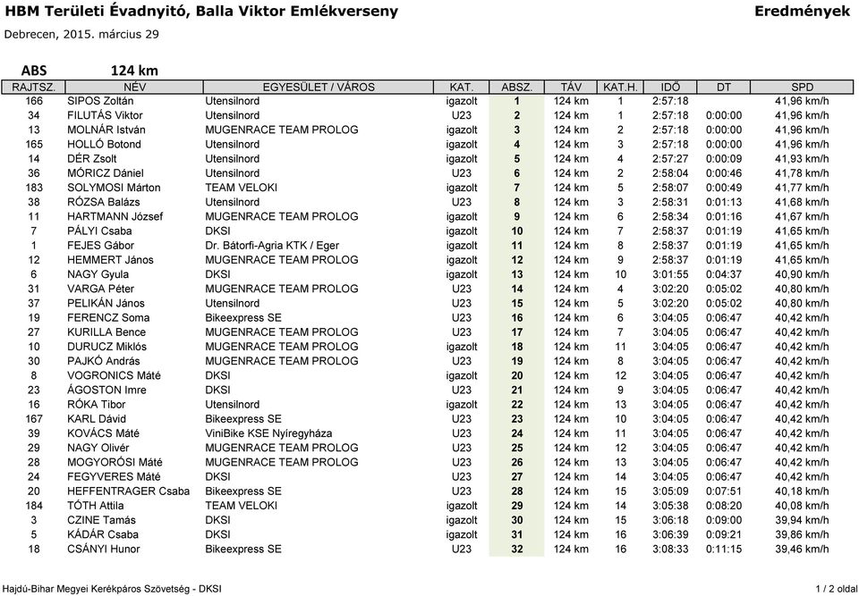Utensilnord U23 6 124 km 2 2:58:04 0:00:46 41,78 km/h 183 SOLYMOSI Márton TEAM VELOKI igazolt 7 124 km 5 2:58:07 0:00:49 41,77 km/h 38 RÓZSA Balázs Utensilnord U23 8 124 km 3 2:58:31 0:01:13 41,68