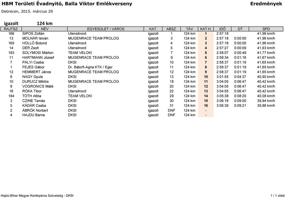HARTMANN József MUGENRACE TEAM PROLOG igazolt 9 124 km 6 2:58:34 0:01:16 41,67 km/h 7 PÁLYI Csaba DKSI igazolt 10 124 km 7 2:58:37 0:01:19 41,65 km/h 1 FEJES Gábor Dr.