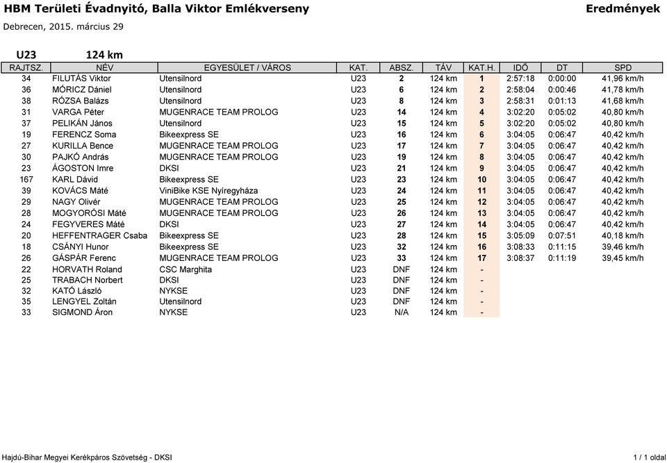 Bikeexpress SE U23 16 124 km 6 3:04:05 0:06:47 40,42 km/h 27 KURILLA Bence MUGENRACE TEAM PROLOG U23 17 124 km 7 3:04:05 0:06:47 40,42 km/h 30 PAJKÓ András MUGENRACE TEAM PROLOG U23 19 124 km 8