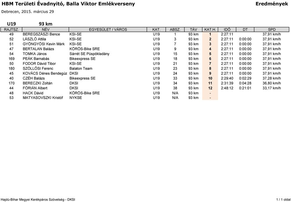 U19 18 93 km 6 2:27:11 0:00:00 37,91 km/h 50 FODOR Dávid Tibor KSI-SE U19 21 93 km 7 2:27:11 0:00:00 37,91 km/h 180 SZÖLLŐSI Ferenc Balaton Team U19 23 93 km 8 2:27:11 0:00:00 37,91 km/h 45 KOVÁCS