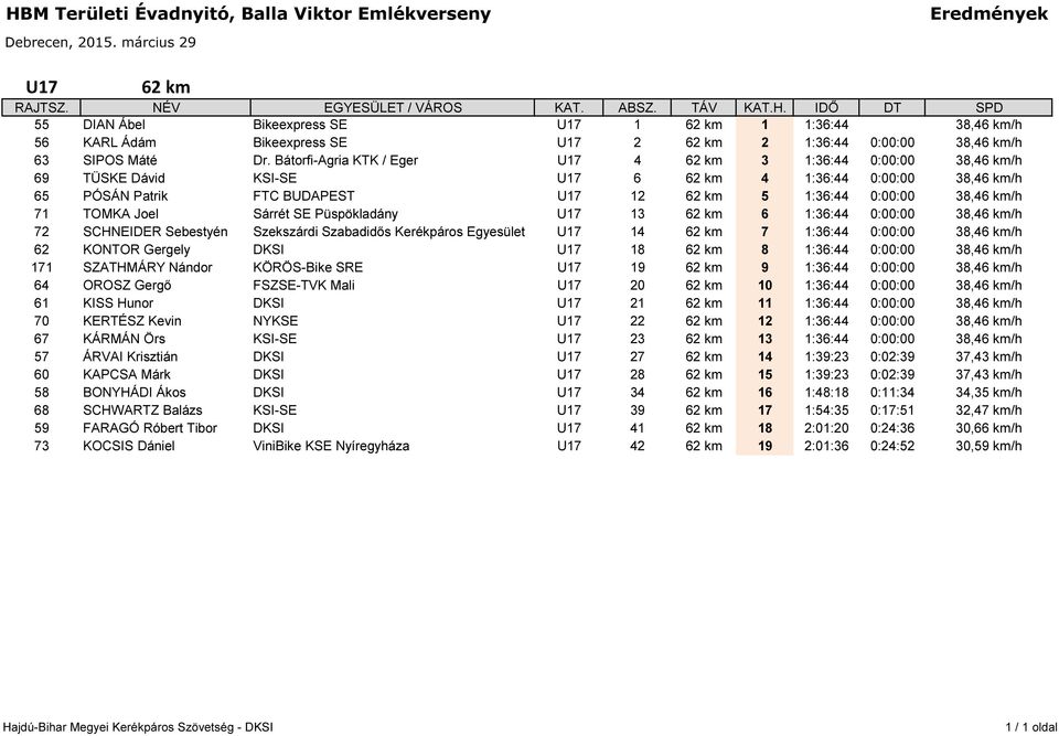 71 TOMKA Joel Sárrét SE Püspökladány U17 13 62 km 6 1:36:44 0:00:00 38,46 km/h 72 SCHNEIDER Sebestyén Szekszárdi Szabadidős Kerékpáros Egyesület U17 14 62 km 7 1:36:44 0:00:00 38,46 km/h 62 KONTOR