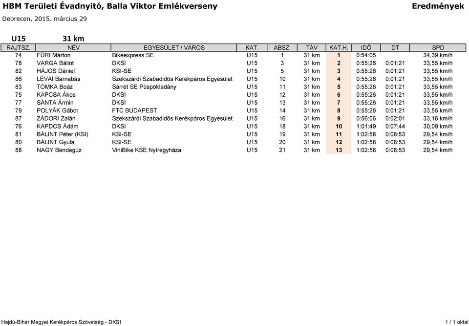 DKSI U15 12 31 km 6 0:55:26 0:01:21 33,55 km/h 77 SÁNTA Ármin DKSI U15 13 31 km 7 0:55:26 0:01:21 33,55 km/h 79 POLYÁK Gábor FTC BUDAPEST U15 14 31 km 8 0:55:26 0:01:21 33,55 km/h 87 ZÁDORI Zalán