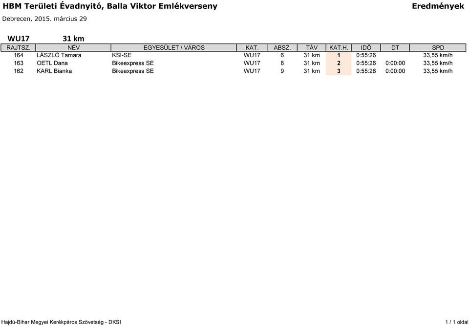 8 31 km 2 0:55:26 0:00:00 33,55 km/h 162 KARL Bianka