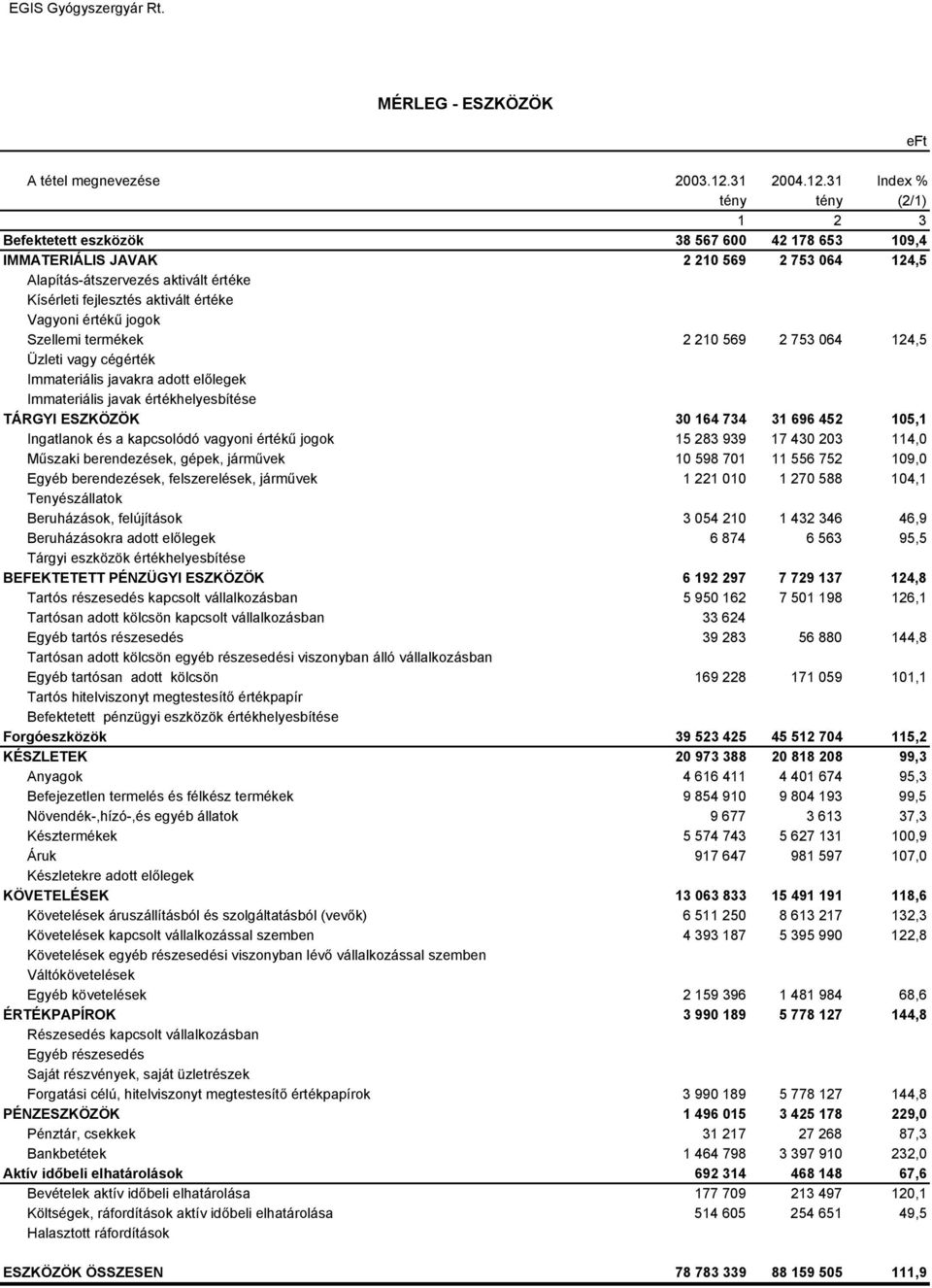 31 Index % tény tény (2/1) 1 2 3 Befektetett eszközök 38 567 600 42 178 653 109,4 IMMATERIÁLIS JAVAK 2 210 569 2 753 064 124,5 Alapítás-átszervezés aktivált értéke Kísérleti fejlesztés aktivált