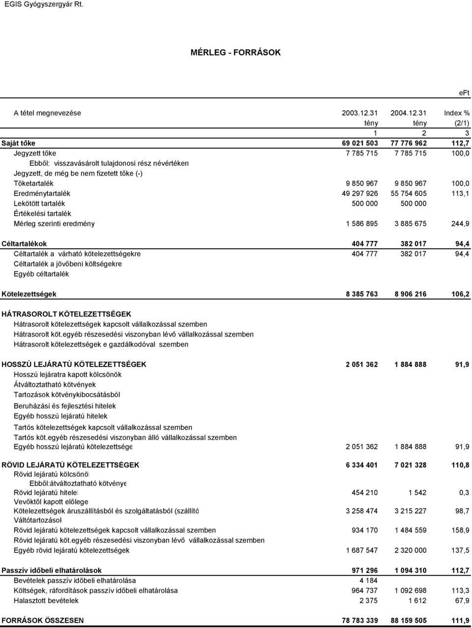 31 Index % tény tény (2/1) 1 2 3 Saját tőke 69 021 503 77 776 962 112,7 Jegyzett tőke 7 785 715 7 785 715 100,0 Ebből: visszavásárolt tulajdonosi rész névértéken Jegyzett, de még be nem fizetett tőke