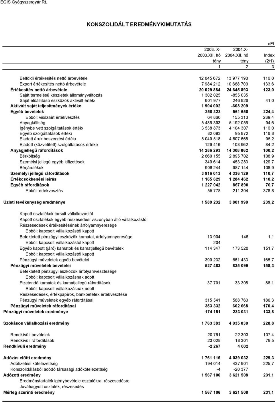 hó Index tény tény (2/1) 1 2 3 Belföldi értékesítés nettó árbevétele 12 045 672 13 977 193 116,0 Export értékesítés nettó árbevétele 7 984 212 10 668 700 133,6 Értékesítés nettó árbevétele 20 029 884