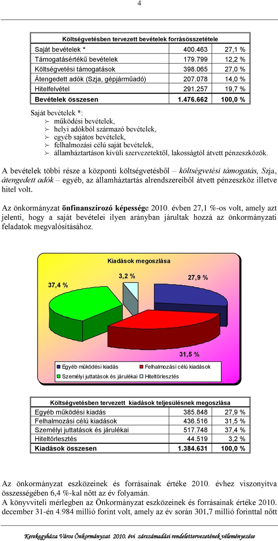 662 100,0 % Saját bevételek *: működési bevételek, helyi adókból származó bevételek, egyéb sajátos bevételek, felhalmozási célú saját bevételek, államháztartáson kívüli szervezetektől, lakosságtól