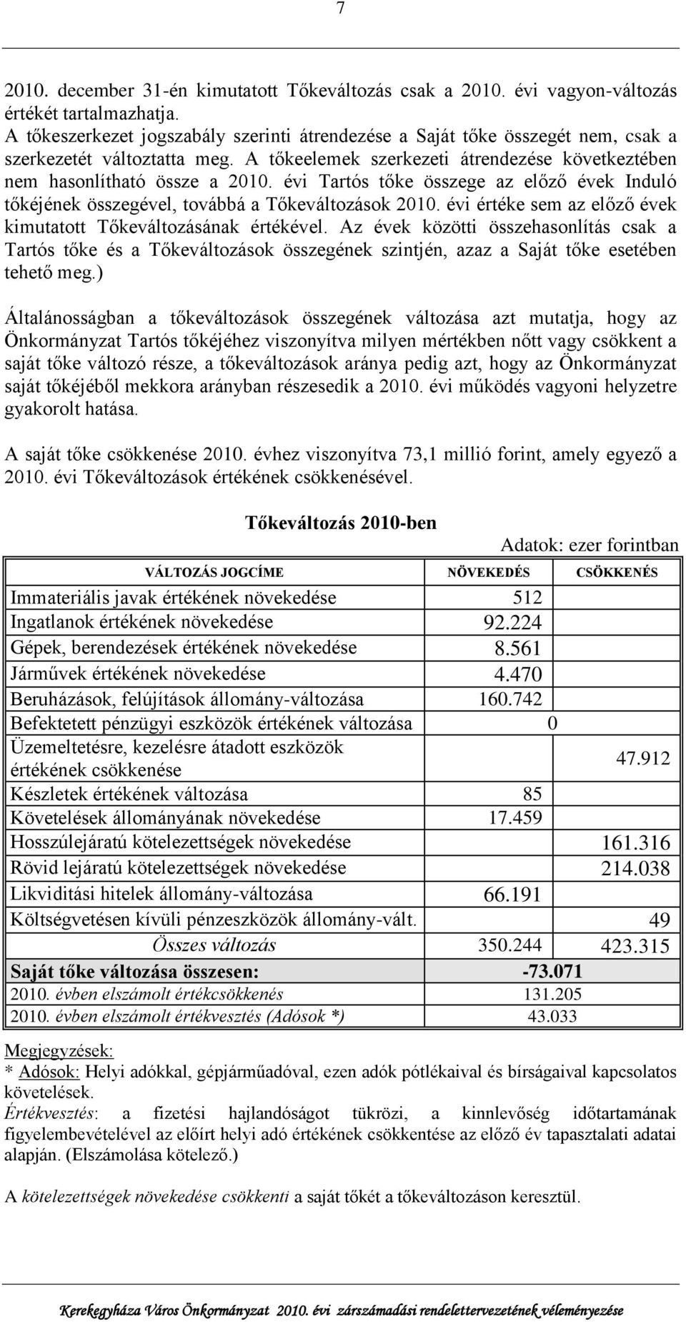 évi Tartós tőke összege az előző évek Induló tőkéjének összegével, továbbá a Tőkeváltozások 2010. évi értéke sem az előző évek kimutatott Tőkeváltozásának értékével.