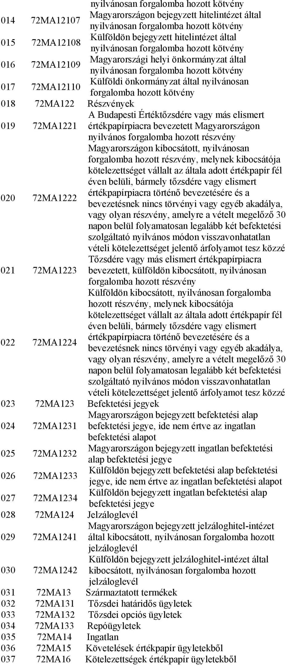 hozott kötvény 018 72MA122 Részvények 019 72MA1221 A Budapesti Értéktőzsdére vagy más elismert értékpapírpiacra bevezetett Magyarországon nyilvános forgalomba hozott részvény 020 72MA1222