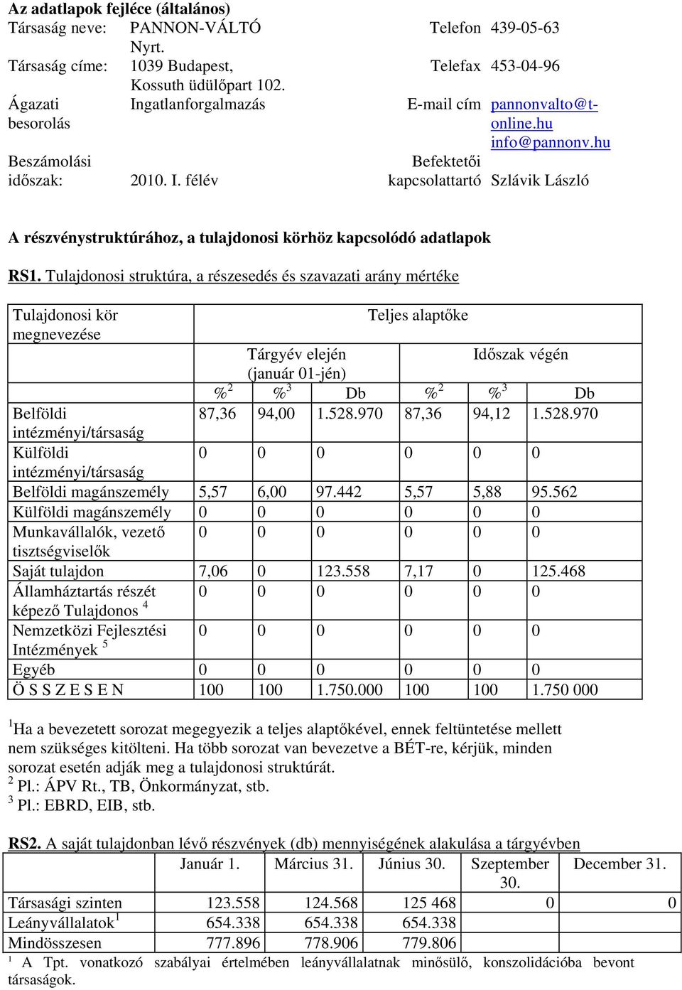 hu Befektetői kapcsolattartó Szlávik László A részvénystruktúrához, a tulajdonosi körhöz kapcsolódó adatlapok RS1.