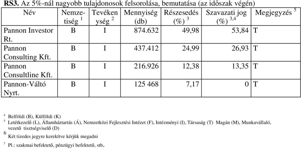 Investor B I 874.632 49,98 53,84 T Rt. Pannon B I 437.412 24,99 26,93 T Consulting Kft. Pannon B I 216.926 12,38 13,35 T Consultline Kft. Pannon-Váltó Nyrt.