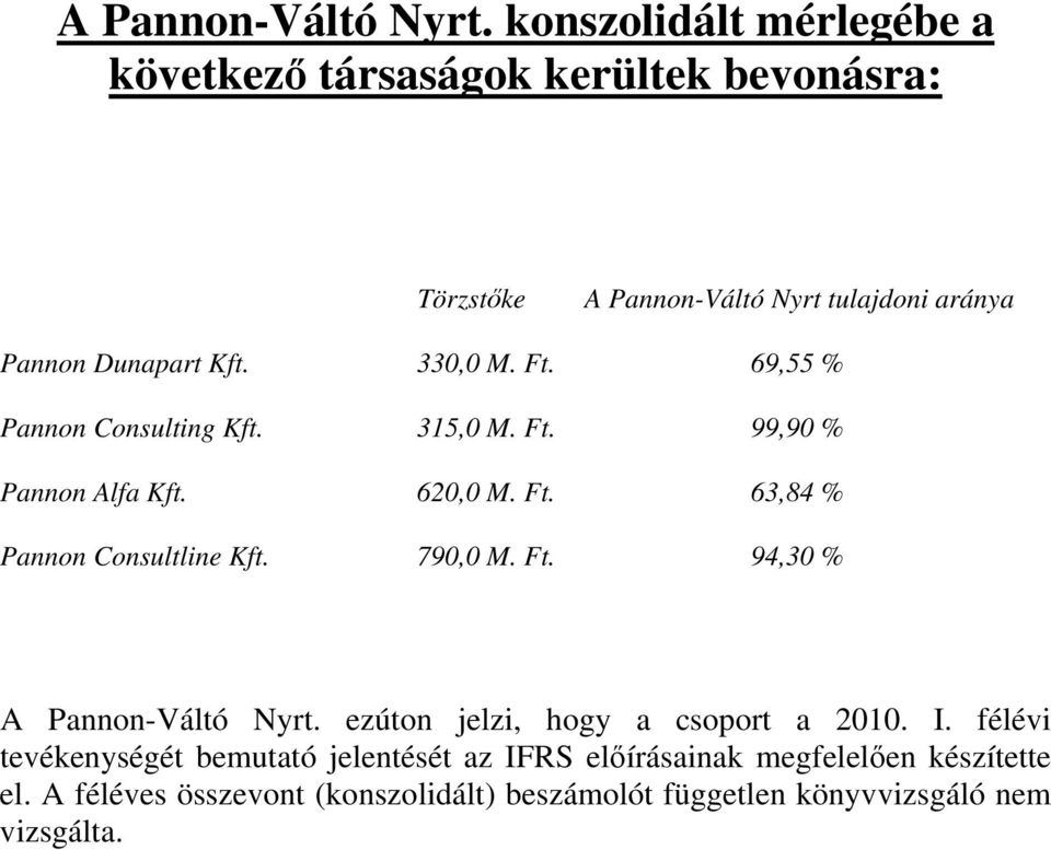 330,0 M. Ft. 69,55 % Pannon Consulting Kft. 315,0 M. Ft. 99,90 % Pannon Alfa Kft. 620,0 M. Ft. 63,84 % Pannon Consultline Kft. 790,0 M.