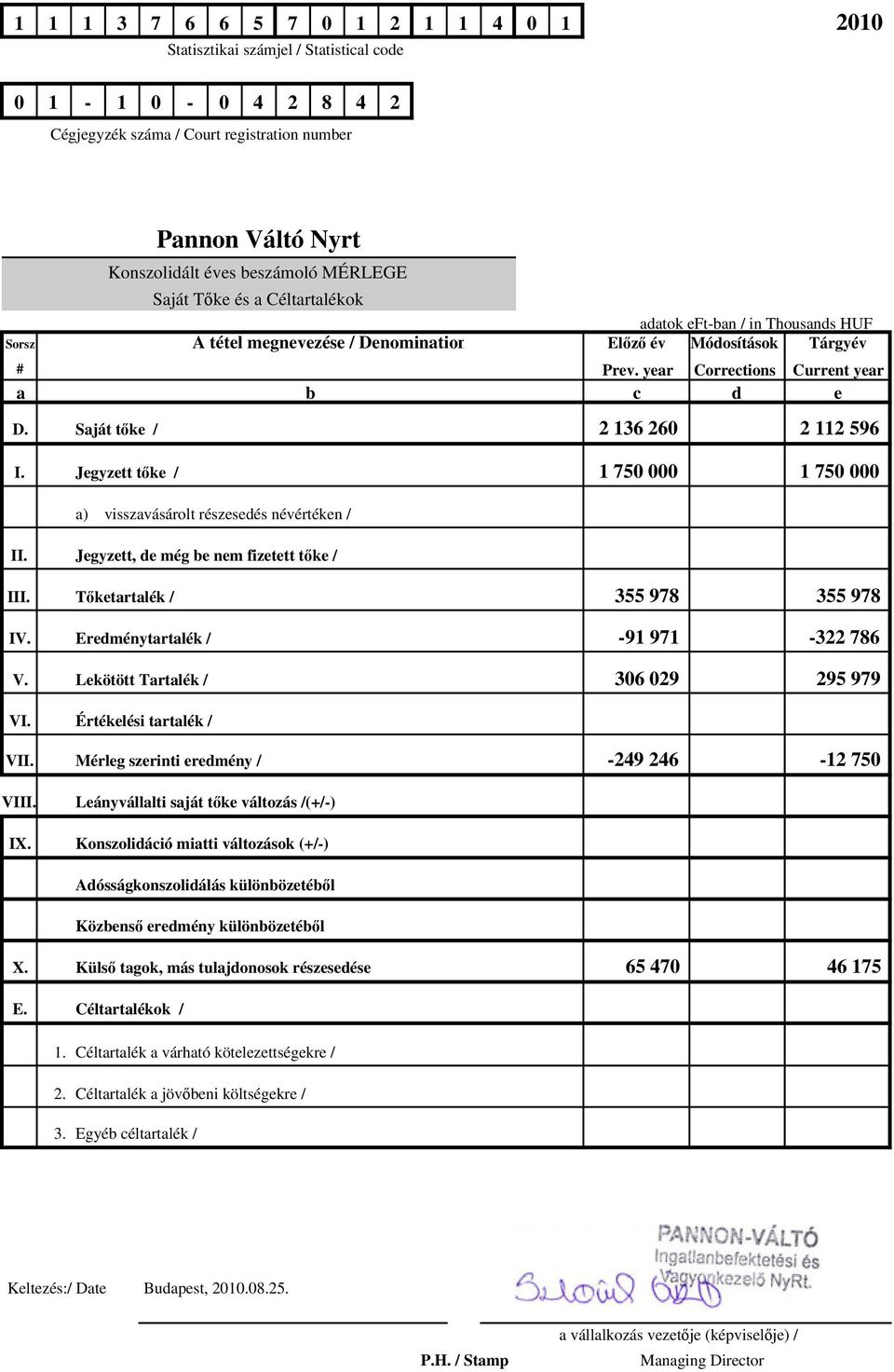 Saját tőke / 2 136 260 2 112 596 I. Jegyzett tőke / 1 750 000 1 750 000 a) visszavásárolt részesedés névértéken / II. Jegyzett, de még be nem fizetett tőke / III. Tőketartalék / 355 978 355 978 IV.
