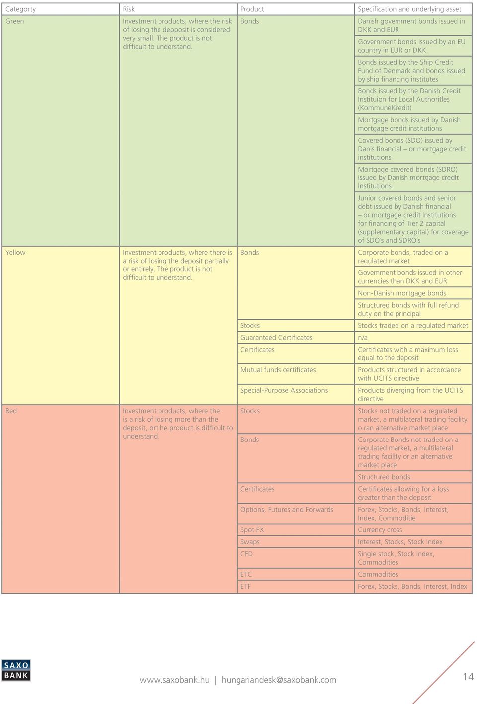 country in EUR or DKK Bonds issued by the Ship Credit Fund of Denmark and bonds issued by ship financing institutes Bonds issued by the Danish Credit Instituion for Local Authoritles (KommuneKredit)