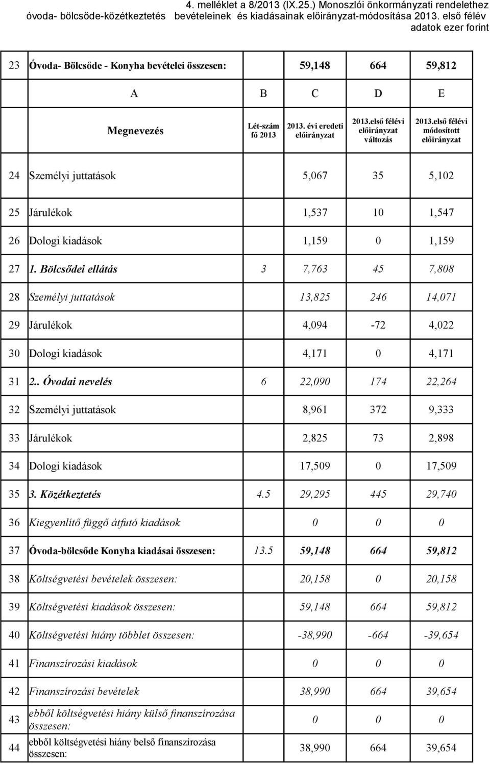 első félévi 24 Személyi juttatások 5,067 35 5,102 25 Járulékok 1,537 10 1,547 26 Dologi kiadások 1,159 0 1,159 27 1.