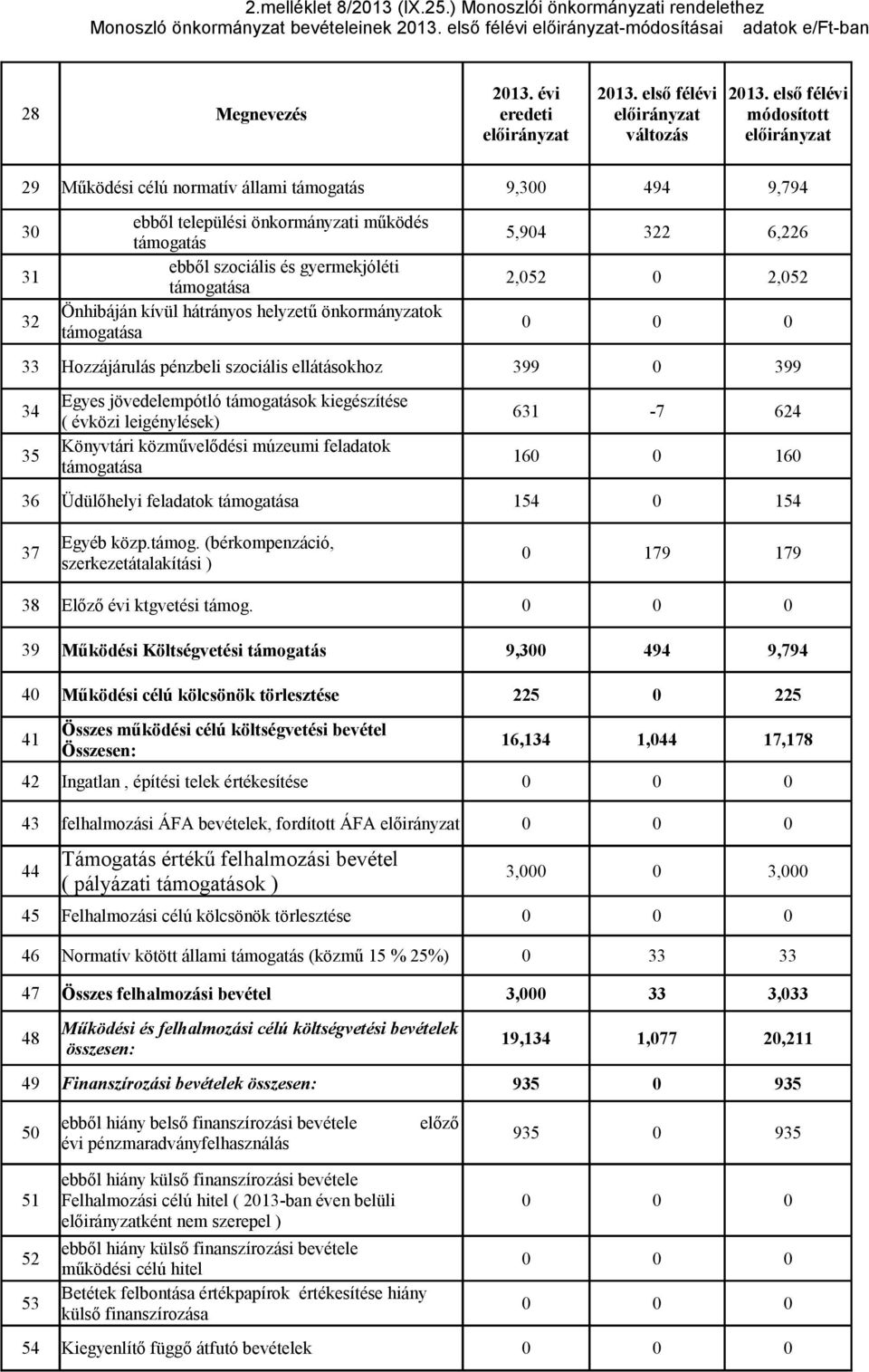 első félévi 29 Működési célú normatív állami támogatás 9,300 494 9,794 30 ebből települési önkormányzati működés támogatás 5,904 322 6,226 31 ebből szociális és gyermekjóléti támogatása 2,052 0 2,052