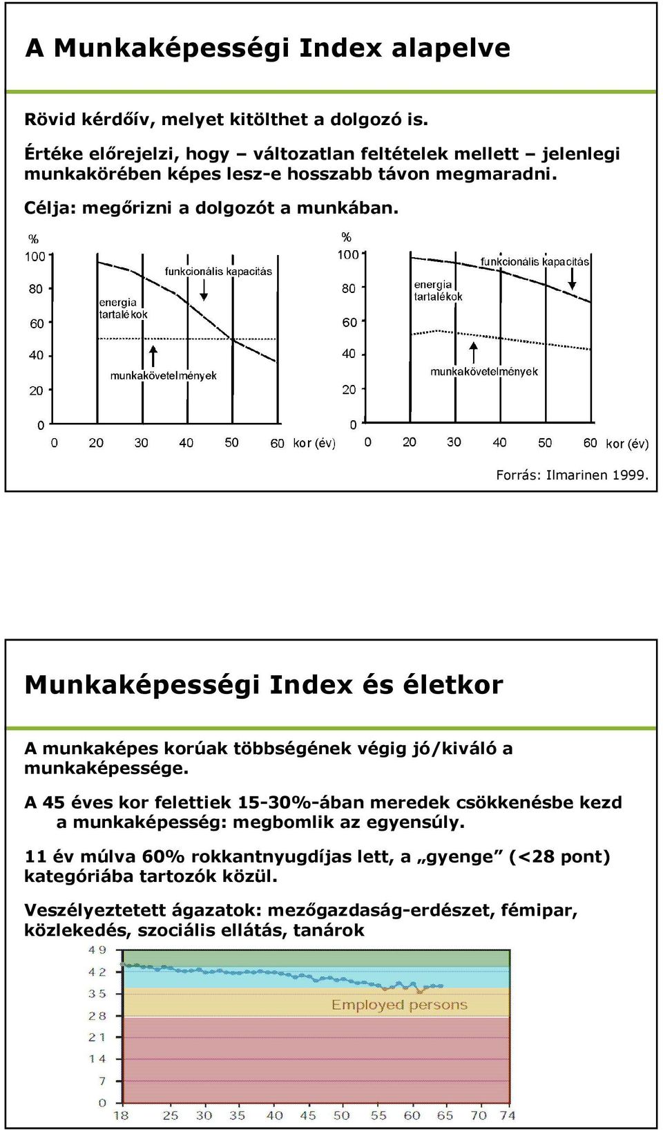 Forrás: Ilmarinen 1999. Munkaképességi Index és életkor A munkaképes korúak többségének végig jó/kiválóa munkaképessége.