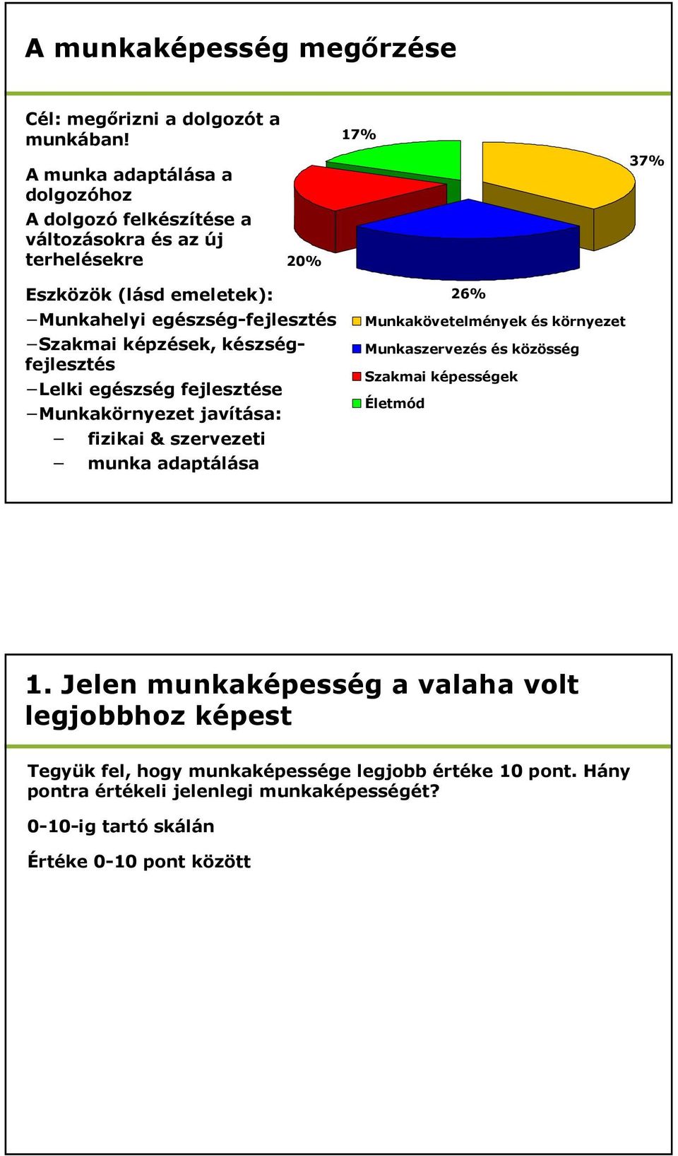 képzések, készségfejlesztés Lelki egészség fejlesztése Munkakörnyezet javítása: fizikai & szervezeti munka adaptálása 20% 17% 26% Munkakövetelmények és környezet