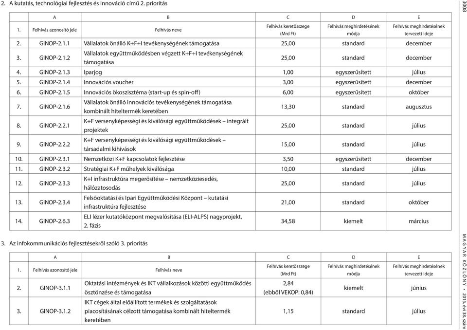 GINOP-2.1.4 Innovációs voucher 3,00 egyszerűsített december 6. GINOP-2.1.5 Innovációs ökoszisztéma (start-up és spin-off) 6,00 egyszerűsített október 7. GINOP-2.1.6 Vállalatok önálló innovációs tevékenységének támogatása kombinált hiteltermék keretében 13,30 standard augusztus 8.
