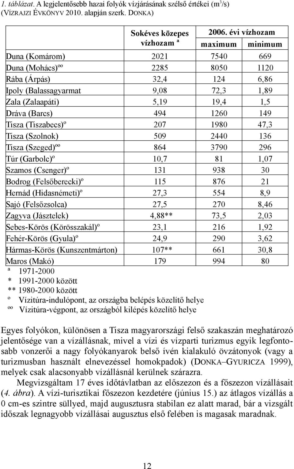 Ipoly (Balassagyarmat,0 Zala (Zalaapáti),1 Dráva (Barcs) Tisza (Tiszabecs)º 207 Tisza (Szolnok) 0 Tisza (Szeged)ºº 6 Túr (Garbolc)º,7 Szamos (Csenger)º 11 Bodrog (Felsőberecki)º 11 Hernád