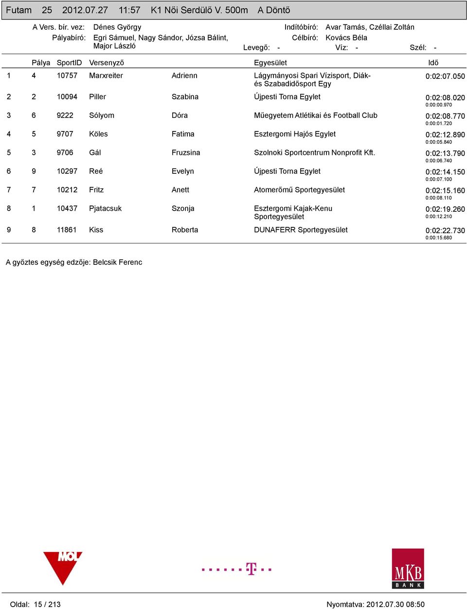 840 5 3 9706 Gál Fruzsina Szolnoki Sportcentrum Nonprofit Kft. 0:02:13.790 0:00:06.740 6 9 10297 Reé Evelyn Újpesti Torna Egylet 0:02:14.150 0:00:07.100 7 7 10212 Fritz Anett Atomerőmű 0:02:15.