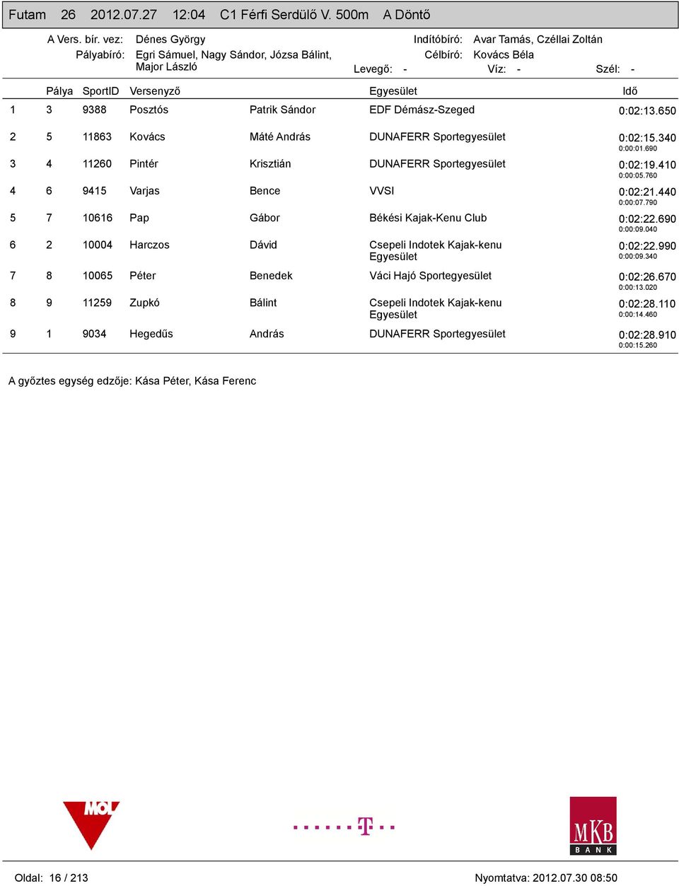 040 6 2 10004 Harczos Dávid Csepeli Indotek Kajak-kenu 0:02:22.990 0:00:09.340 7 8 10065 Péter Benedek Váci Hajó 0:02:26.670 0:00:13.