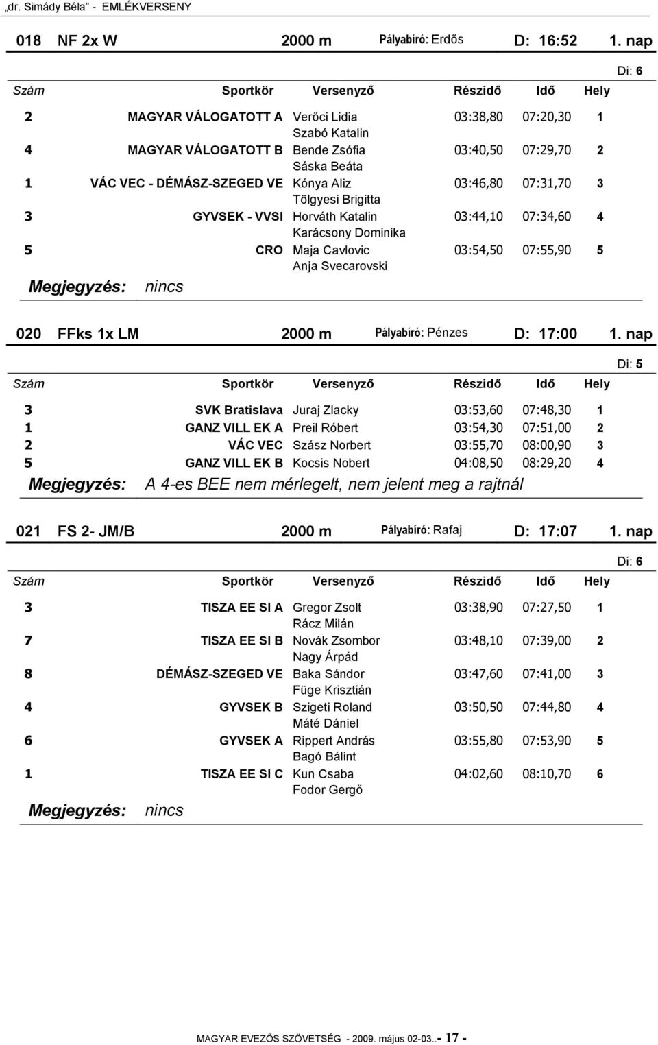Tölgyesi Brigitta 3 GYVSEK - VVSI Horváth Katalin 03:44,10 07:34,60 4 Karácsony Dominika 5 CRO Maja Cavlovic 03:54,50 07:55,90 5 Anja Svecarovski 020 FFks 1x LM 2000 m Pályabíró: Pénzes D: 17:00 1.