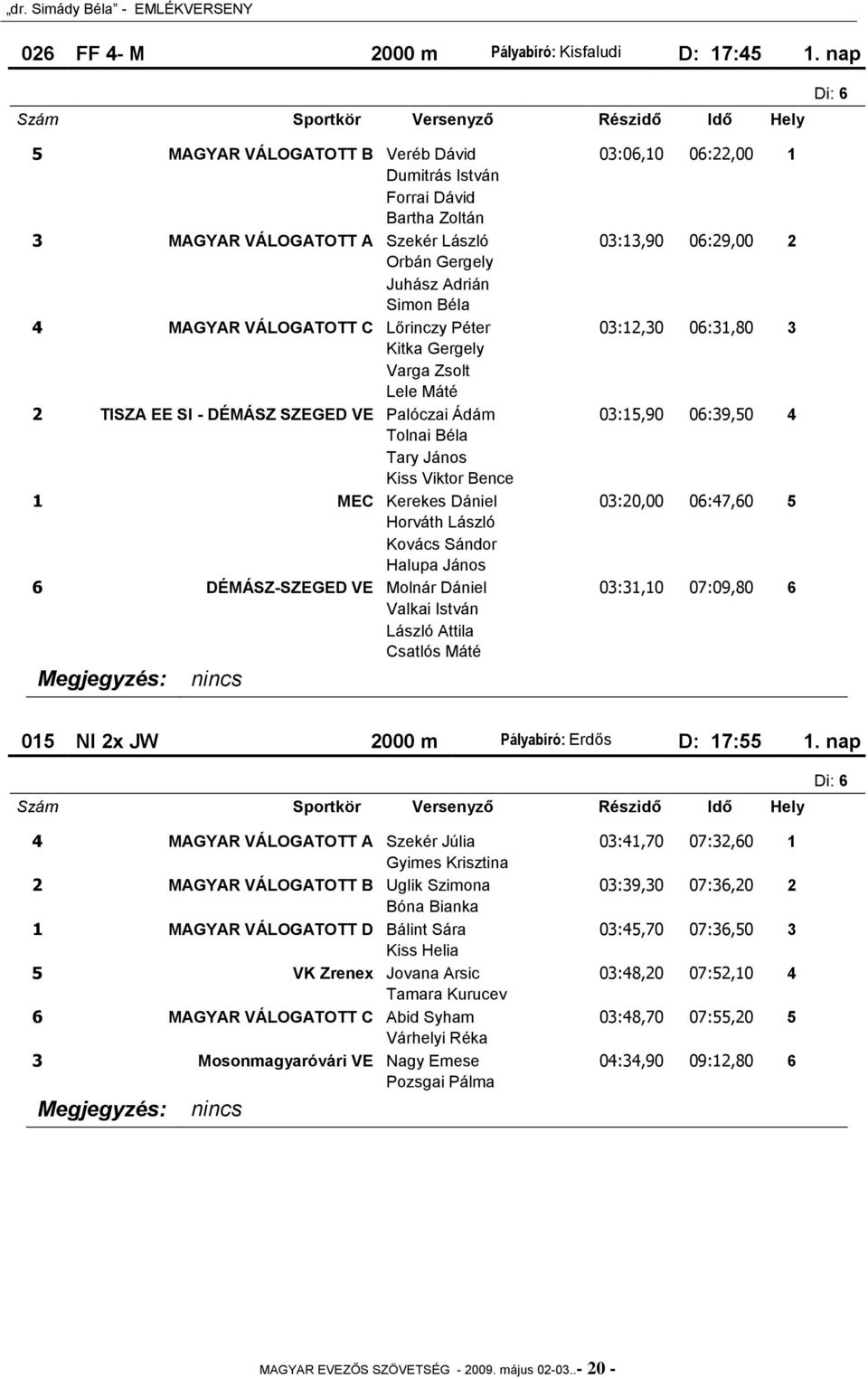 MAGYAR VÁLOGATOTT C Lőrinczy Péter 03:12,30 06:31,80 3 Kitka Gergely Varga Zsolt Lele Máté 2 TISZA EE SI - DÉMÁSZ SZEGED VE Palóczai Ádám 03:15,90 06:39,50 4 Tolnai Béla Tary János Kiss Viktor Bence